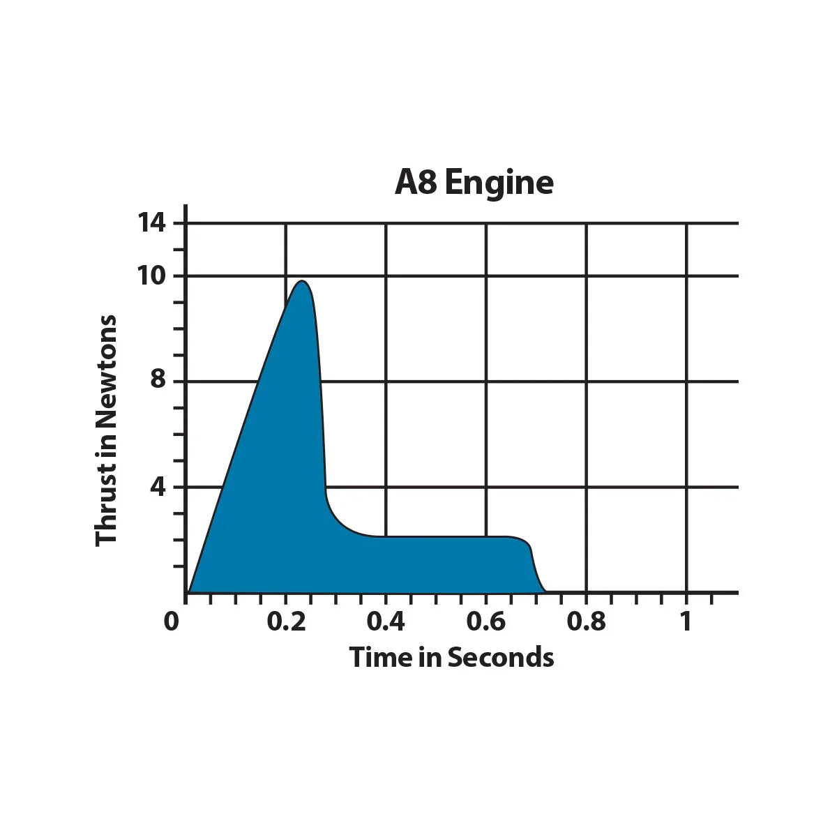 Estes Rockets A8-0 Engines