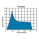 Estes Rockets B6-4 Engine Flight Pack